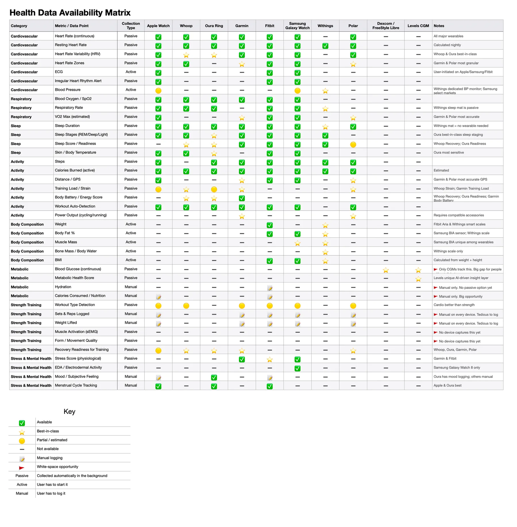 Detailed health data availability matrix comparing which metrics each wearable and monitoring device can measure