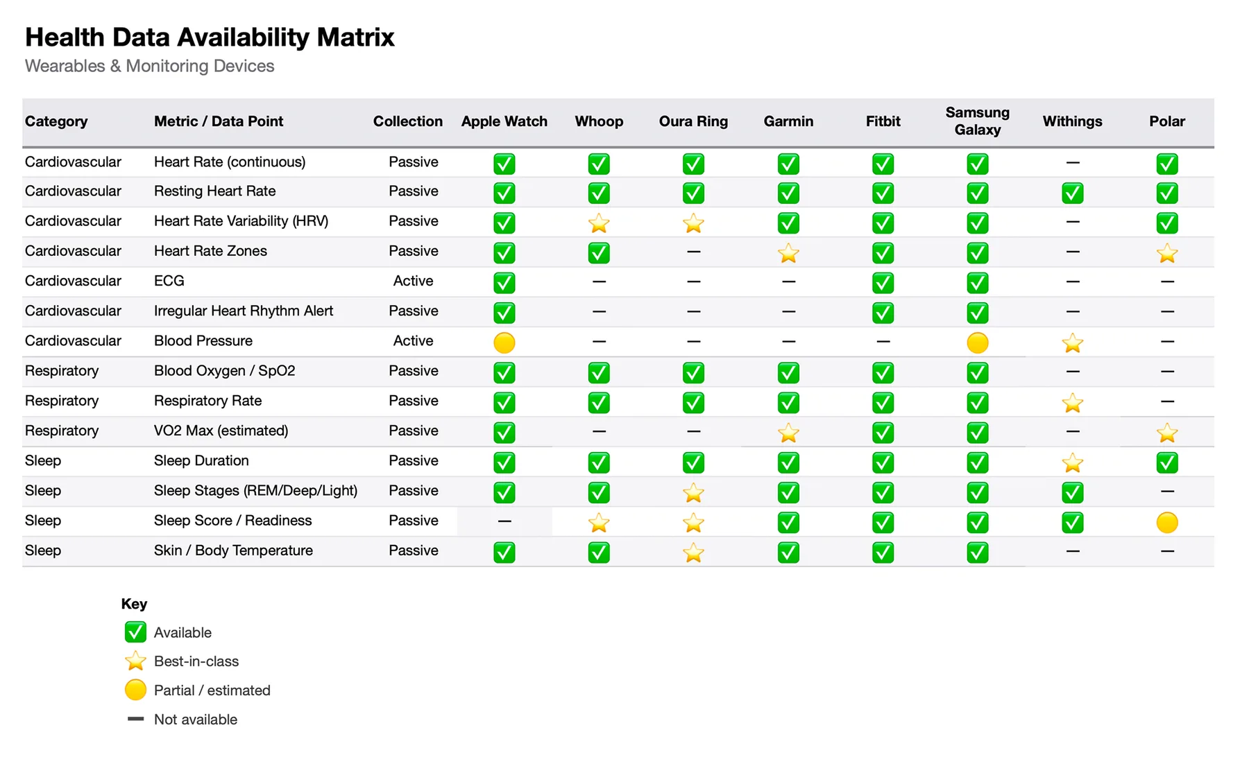 Summary table of which health metrics wearables can measure, and whether they do so passively
