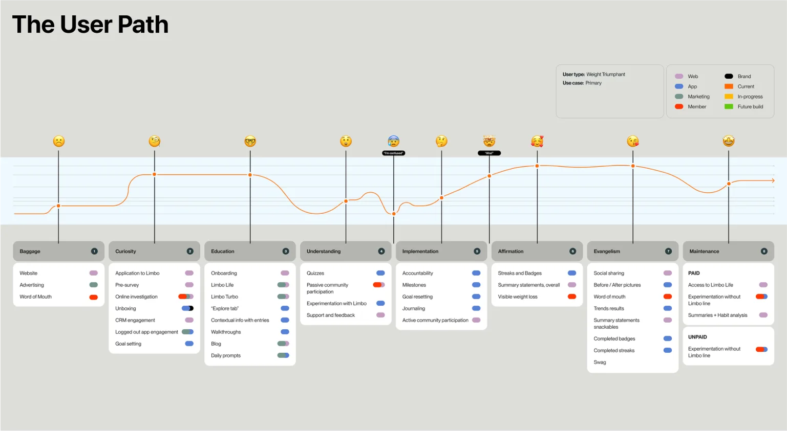 The User Path: an emotional journey line across eight stages, from Baggage to Maintenance, with the touchpoints at each stage colour-coded by web, app, marketing, member and brand