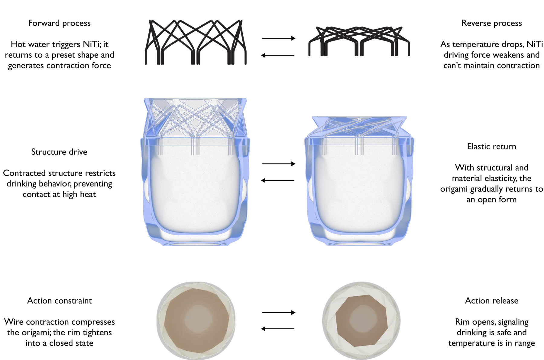 Diagram of the nitinol mechanism: hot water contracts the wire and closes the origami rim; as the tea cools, the rim springs open to show it is ready