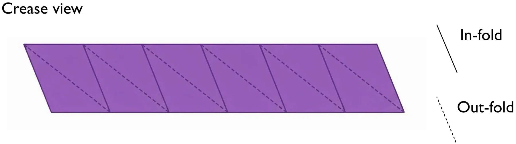 Crease pattern of the Kresling fold, with in-folds and out-folds marked