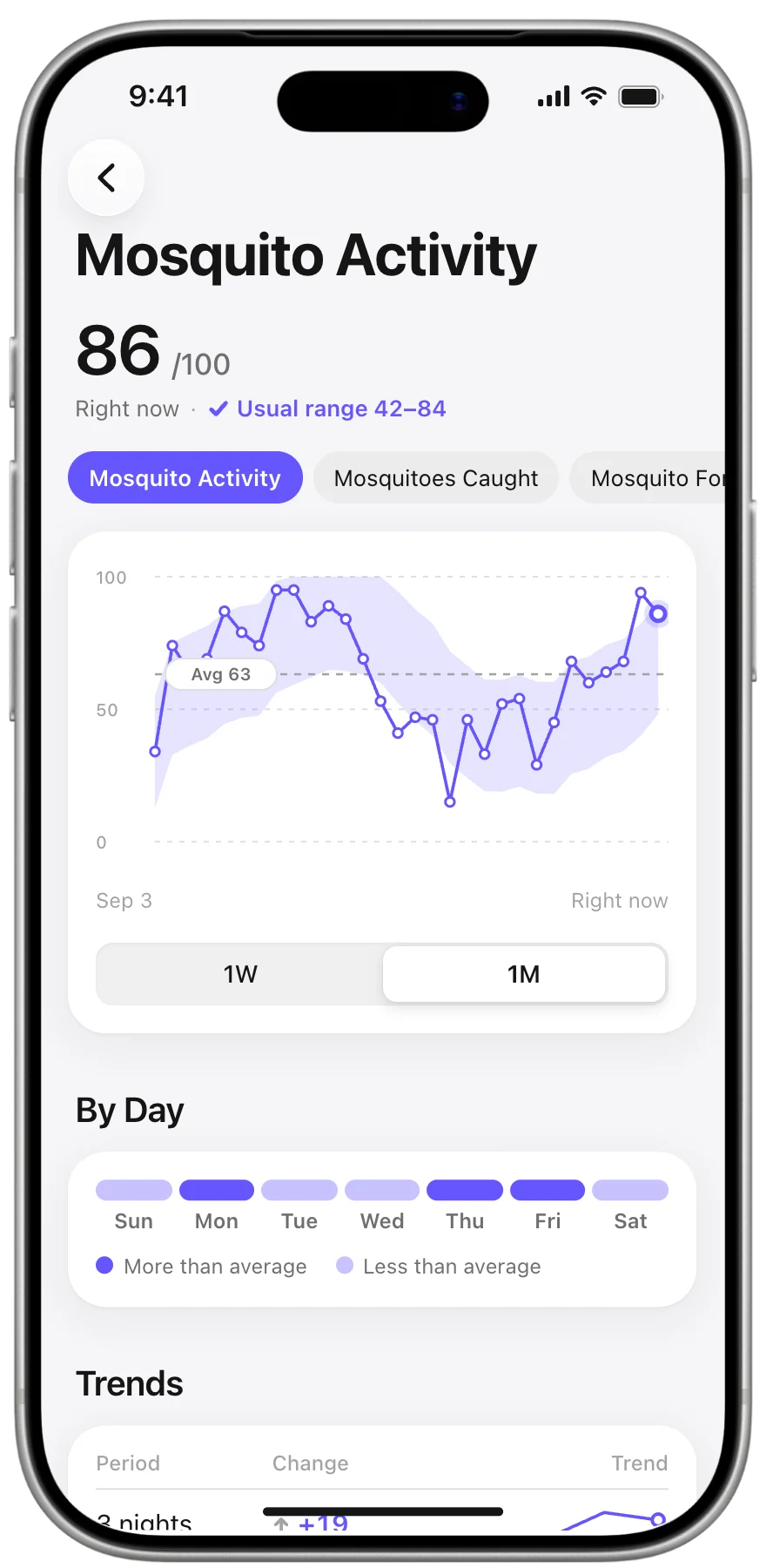 Mosquito Activity page: 86 out of 100 right now, against a usual range of 42 to 84, over a one-month chart and a row of days